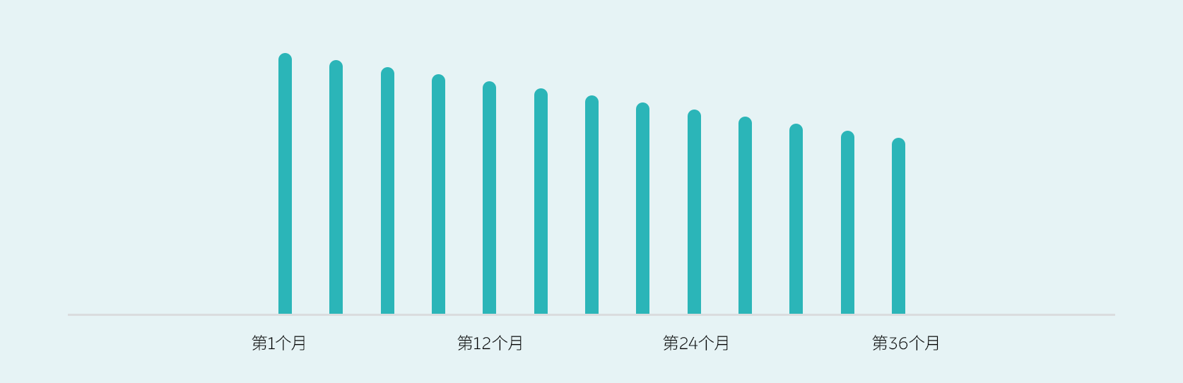 无邪租期，越享越优惠